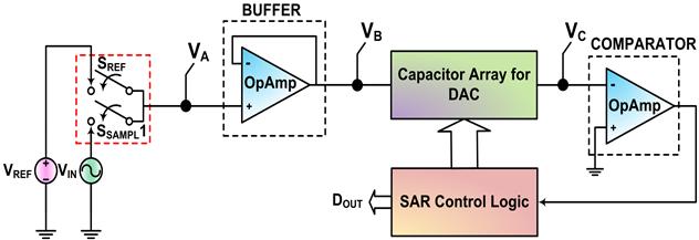 Fig. : Simplified circuit diagram of the charge-redistribution SAR ADC phases; the sampling phase, the hold phase and the redistribution phase in which the actual conversion takes place.