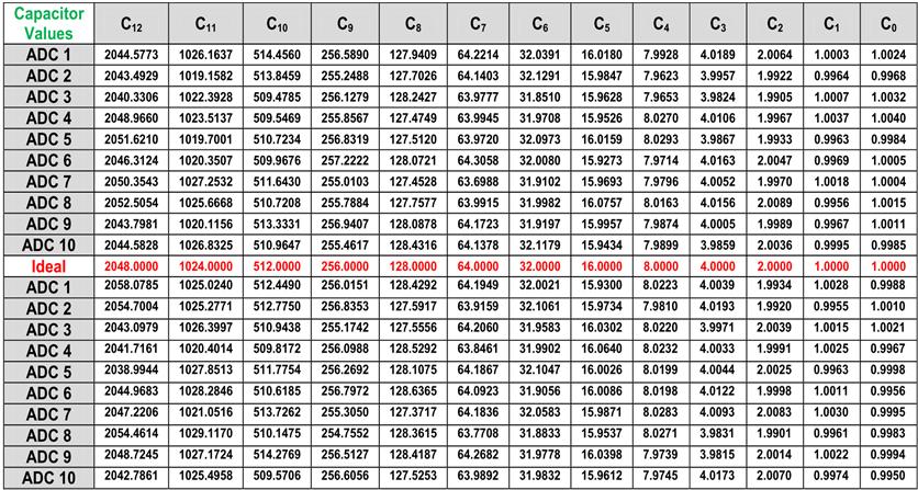 Table : Degraded values of each capacitor of twenty randomly generated DAC capacitor arrays for analyzing the static (upper values) and dynamic (lower values) performance parameters of ADC. (a) Std.