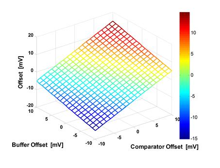 : Ten -bit CR SAR ADCs, (a) offset variation surface [mv], (b) offset standard deviation, (c) gain variation surface, and (d) gain standard deviation due to the random degradation of each capacitor