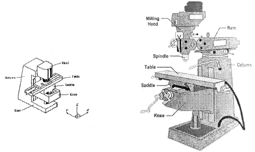 3. MILLING MACHINES 3.1 INTRODUCTION A milling machine is a machine tool that removes metal as the work fed against a rotating multipoint cutter.