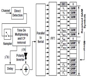 IJISET - International Journal of Innovative Science, Engineering & Technology, Vol. Issue, April 04. ISS 48-7968 Fig. 4 Block diagram of ACO-OFDM transmitter Fig. Block diagram of FLIP-OFDM receiver.