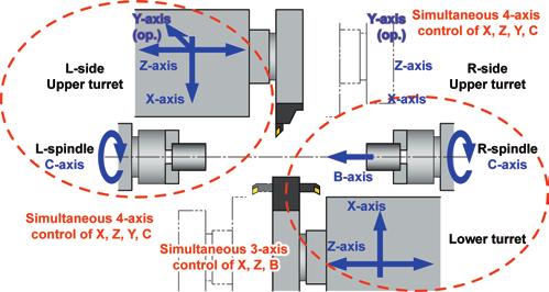) 6 m/min Z-axis 27 m/min C-axis 600 min -1 B-axis 27 m/min Slide Travel Upper Turret Lower turret X-axis Slide