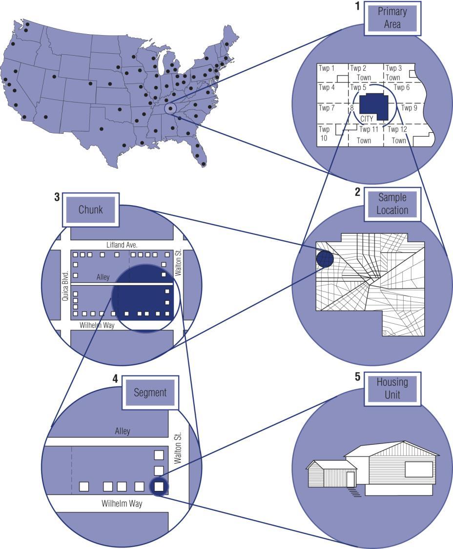 EXHIBIT 16.6 Illustration of Multistage Area Sampling in the United States 2013 Cengage Learning.