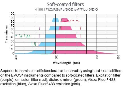 EVOS hard-coated filter sets for higher transmission efficiencies Hard-coated filter sets are more expensive, but they have sharper edges and significantly higher transmission efficiencies that
