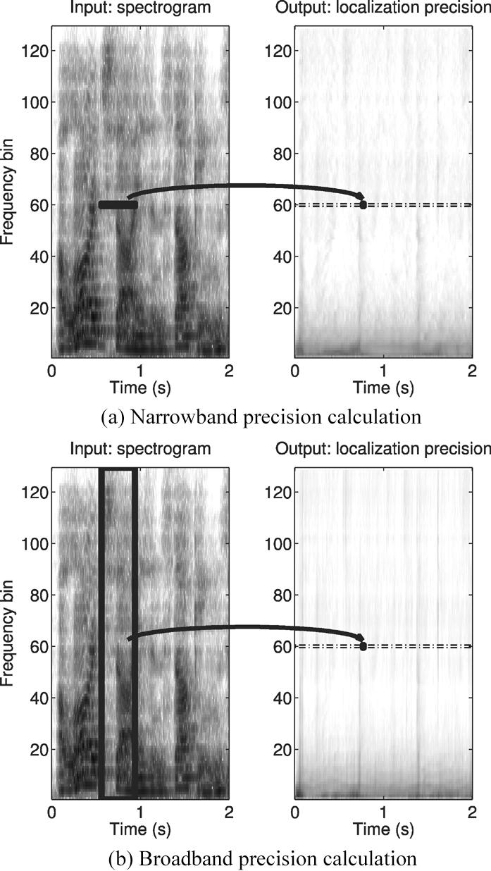 WILSON AND DARRELL: LEARNING A PRECEDENCE EFFECT-LIKE WEIGHTING FUNCTION 2159 Fig 3 (a) Procedure for calculating the cross-power spectrum phase used during training (b) Procedure for using our