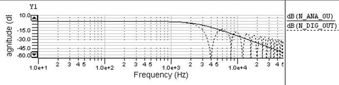 INTRODUCTION TO VHDL-AMS 121 frequency of both filters is 2 khz, and the sampling frequency of the digital filter is 8 khz. Thus, the first break in the magnitude of the digital filter is at 4 khz.