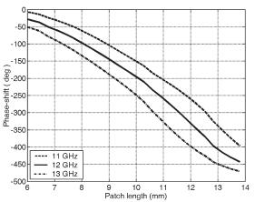 Challenge of Reflectarrays - Wide Bandwidth The gain bandwidth is typically narrow for reflectarrays, normally less than 10%.