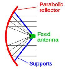 Basic Concept of Reflectarrays Reflectarray is an antenna consisting of an array of phase shifting elements on