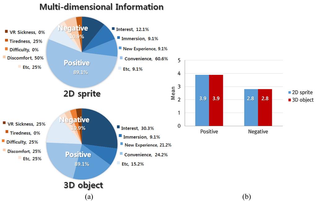 Symmetry 2017, 9, 189 16 of 22 Figure 12. Results of multi-dimensional information transfer interaction comparison test: (a) Distribution of positive and negative factors; (b) Score analysis results.