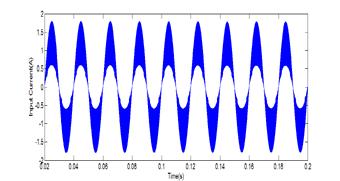 Fig. 7: Input Current Waveform Fig.
