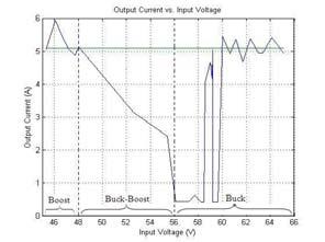 8. Results The results given below correspond to a 260W prototype with a switching frequency of 15.625 KHz.