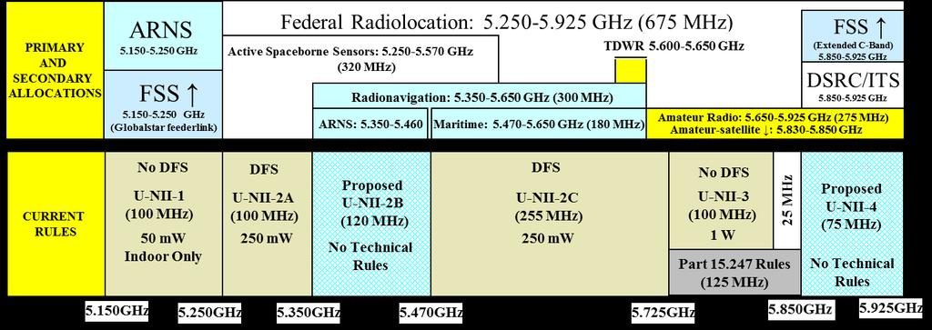 5GHz Band WRC-12 R&O allocated 5030-5091MHz for UAS CNPC Note that AeroMACS