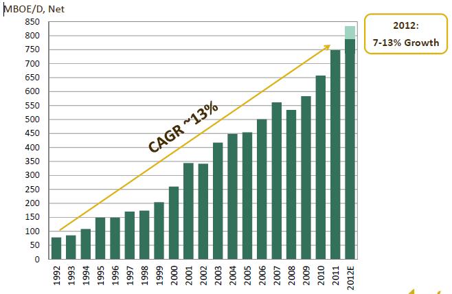APACHE A GROWTH COMPANY 2011 Financial Results 748 MBOE/D net +14 % YOY (50% liquids) $10.2 BN* cash flow +39 % YOY $4.