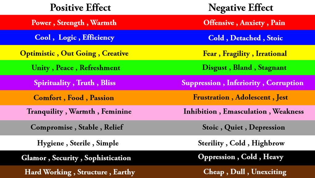 Every color on the color wheel will make the audience feel something different and invoke certain emotions based on their reaction to the color.