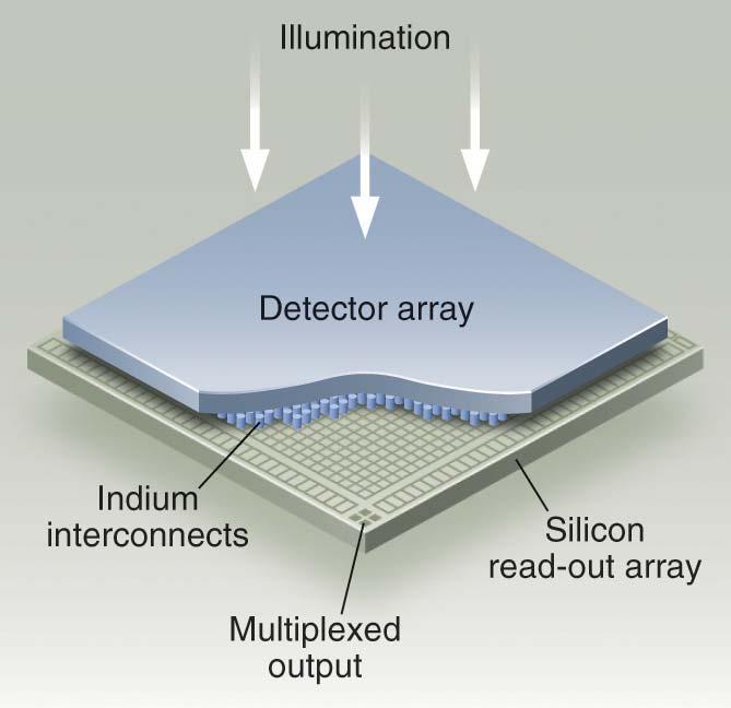Hybrid CMOS Imaging Sensors The functionality of a Readout Integrated Circuit (ROIC) is