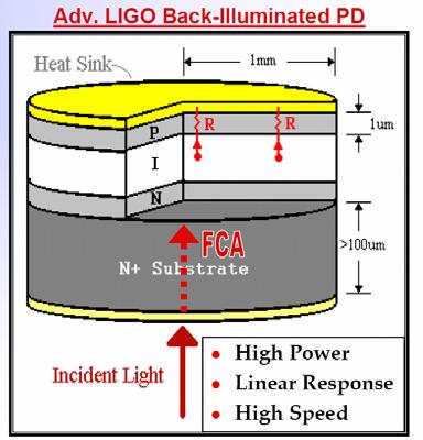 LIGO Photodiode Development and Optical Platform for LIGO Photodetectors Testing EOPM EOAM PBS EOPM EOAM Ke-Xun Sun Photodiodes --- with Rana Adhikari, Peter Fritschel, Osamu