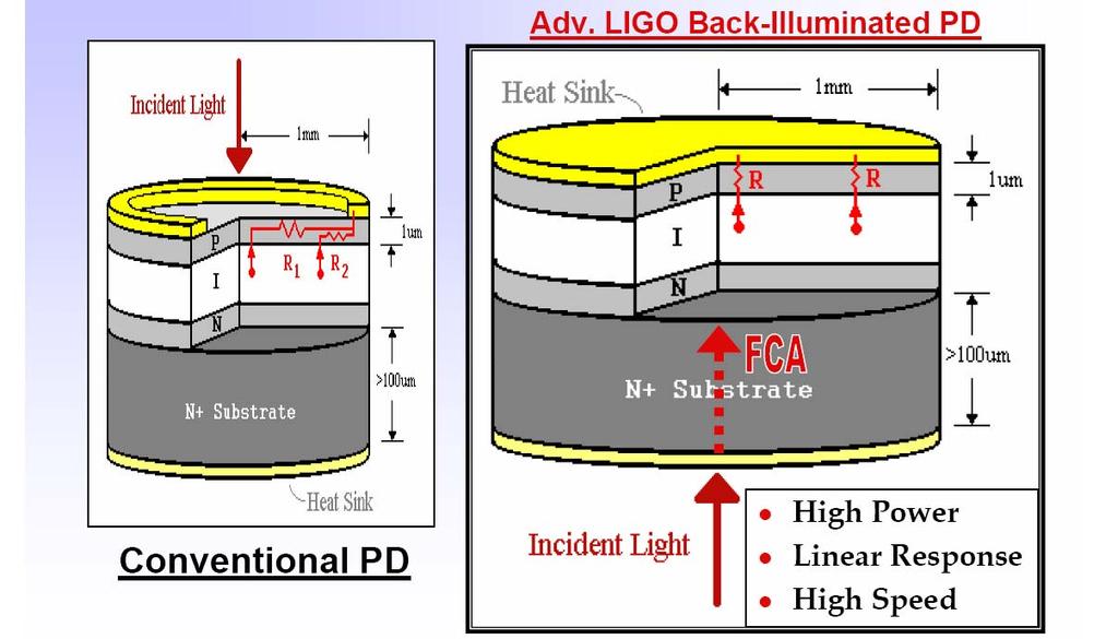 Back Illuminated Photodiodes for High Power Optical Detection Flip over to facilitate heat dissipation Improved