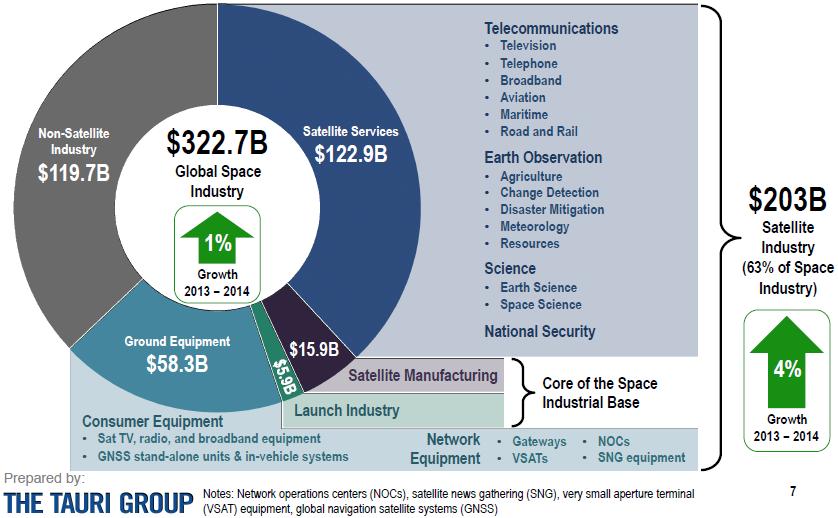 Satellite Industry Overview 4/5 Source:
