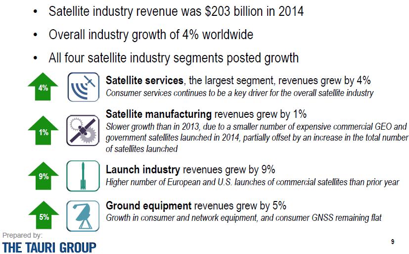 Satellite Industry Overview 5/5 Source: