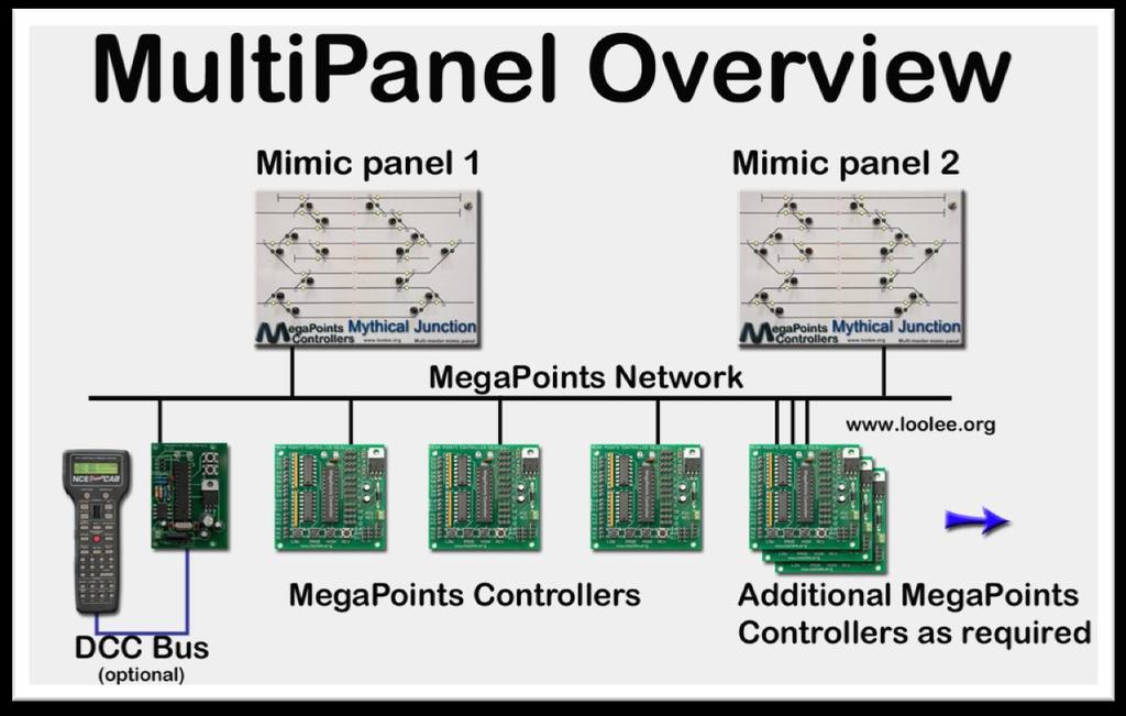 Expansion diagram This diagram shows the expansion possibilities for the MegaPoints system when used in conjunction with the MultiPanel and expansion boards.