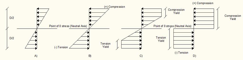 material exceed the yield stress. When a stress greater than the yield stress is experienced, the beam will not return to its original shape when the stress is removed.