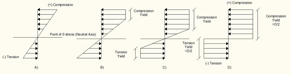 Figure 2.4: Rectangular cross section of a beam in pure bending. A) Beam resisting service loads.