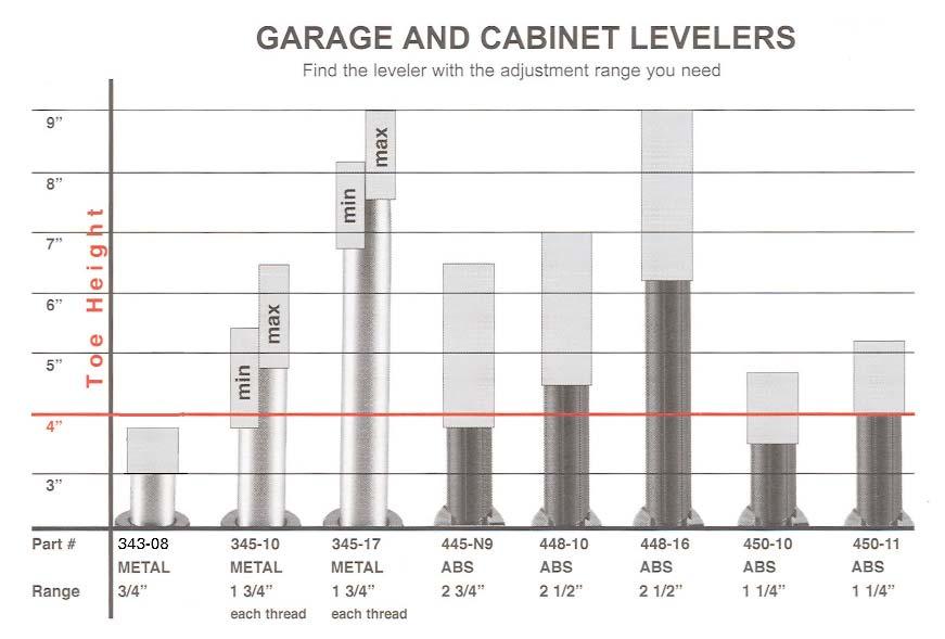 The Camar Advantage Prevents Water Damage Since the cabinets rest on the System Levelers and never directly touch the floor, they are Completely Adjustable Cabinets and vanities can be built to a