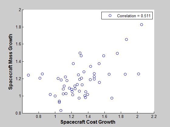 One Solution: Spacecraft Probabilistic Cost Growth Model Growth in cost drivers (i.e.