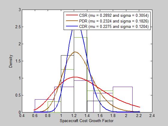 Spacecraft Probabilistic Cost Growth Model Decreasing mean growth factor and
