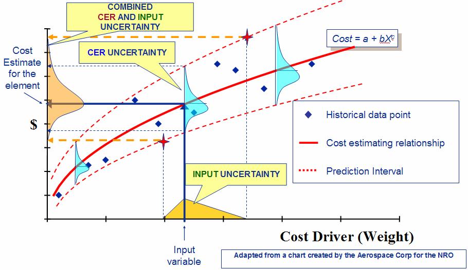 Cost-Risk Analysis Best Practice To
