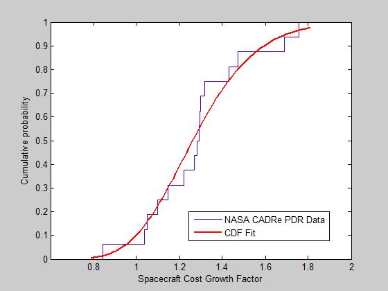 Empirical Cumulative Distribution Function of Spacecraft Cost Growth Factor PDR %ile SC Cost GF 6% 0.84 13% 1.