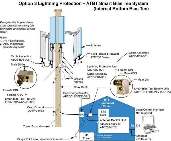 Figure 10. Antenna with RET/Smart Bias Tee (Inside BTS), High Protection Level.