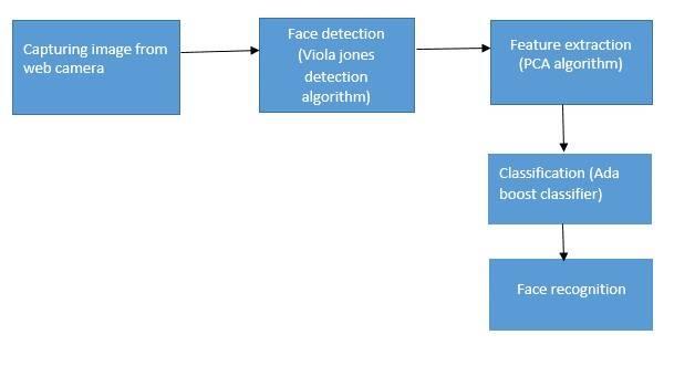 feature descriptor are extracted by dividing facial images into various regions.