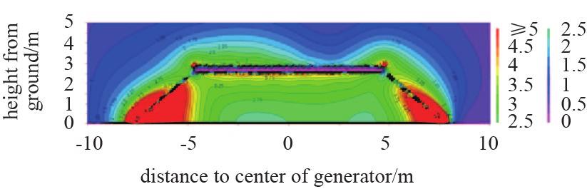 Figure 9 shows the field distribution at 20 MHz Figure 6 Radiation patterns of an E field generator over an infinite ground plane Field Uniformity As with other TEM devices, the field uniformity