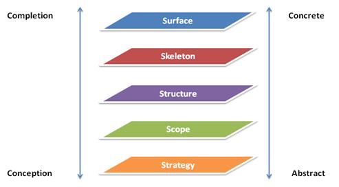 Garrett Software design life-cycle Intended to convey bigger picture,