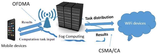 A. Fog Computing System with WiFi Devices and Wireless Energy Harvested Mobile Devices Hz.