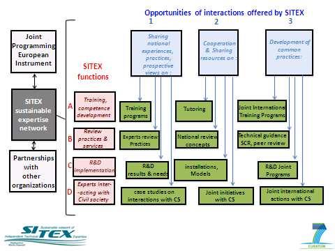 Figure 2: definition of SITEX missions The crossings between SITEX functions and opportunities of interactions offered by the network provide different types of operating modes that SITEX network