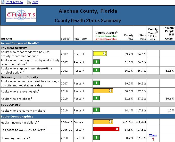 Chapter 2: The Health Profile Reports Chapter 2 Practice Exercises Use the County Health Profile Report for Alachua County to find the answers to the following questions. 1.