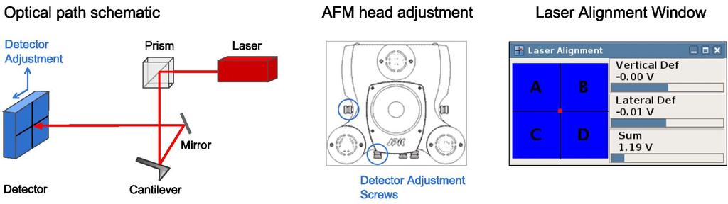 Once the Sum is reasonable, the detector positioning screws can be used for fine alignment to maximize the Sum and center the spot.