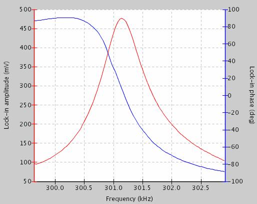 3.3.2.2 Oscillation amplitude and resonance curves It is important to have a good signal-to-noise ratio.