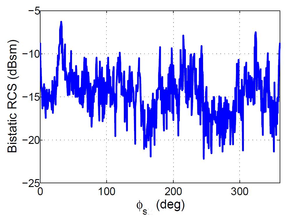 Sensors 2015, 15 29090 (a) (b) Figure 12. Bistatic RCS averaged along the incidence direction azimuth, φ i : (a) Bistatic 1 case study; (b) Bistatic 2 case study. Table 1.