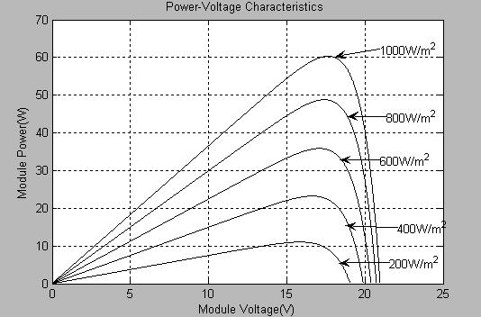 The I-V and P-V characteristics with varying operating temperatures are shown in Fig 3.13 and Fig 3.14 respectively.