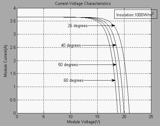 55. Fig: 3.13 I-V characteristics of 60W solar panel with varying temperature Fig: 3.