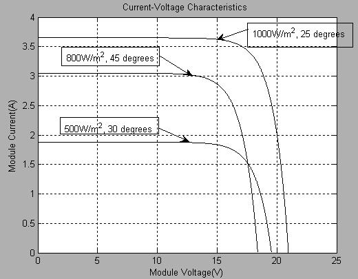 56 irradiance and temperature on the I-V and P-V characteristics of the solar panel is shown in Fig 3.15 and Fig 3.16. Fig: 3.