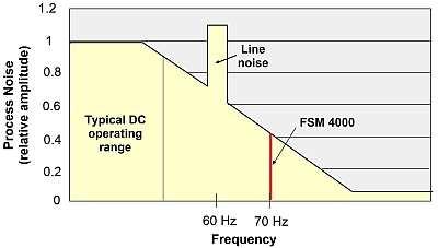 noise occurs at low frequencies, especially at 10 Hz and less.