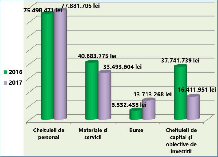 Finalul perioadei de analiză consemnează o structură în care cheltuielile de personal reprezintă ponderea cea mai importantă, respectiv 54,64%, cheltuielile de funcţionare (materiale şi servicii)