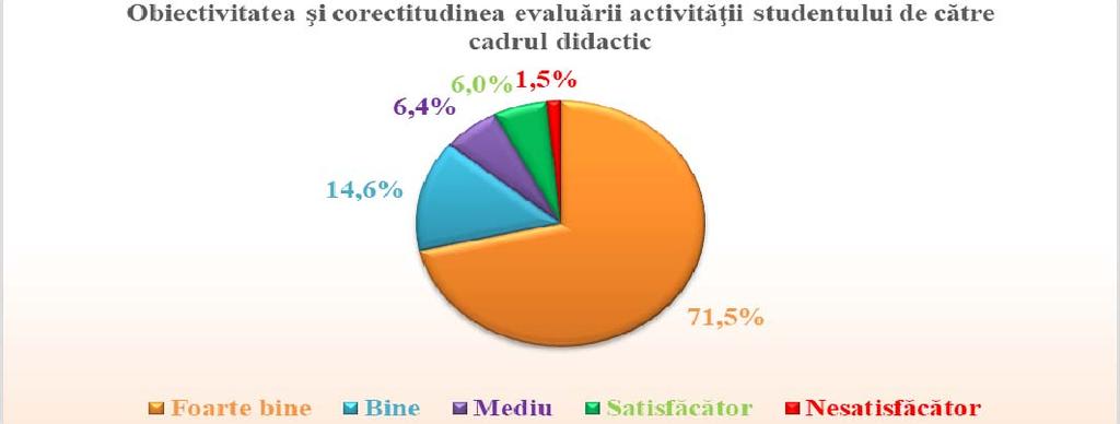 ridicată a materialelor didactice, a metodelor și a prezentării folosite de către cadrele didactice evaluate -82,4% foarte bine și bine.