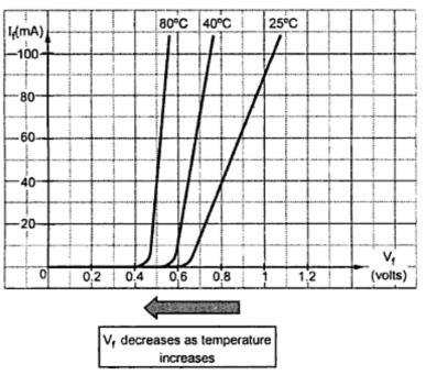 35 where I F0 is a constant and E is a combined activation energy of donors and acceptors. Forward current is a function of temperature. The greater temperature, the greater forward current (Fig. 3).