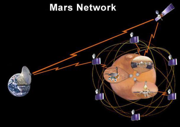 The Future NASA: Mission to Mars A communications system that will support global reconnaissance of the planet.