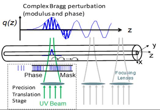 [17]. UV beam was focused before the PM up to ~4 μm. Fig. 7 
